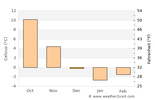 Grzybowo average temperature in December