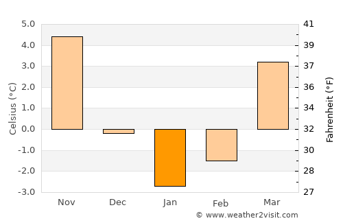 Grzybowo average temperature in January