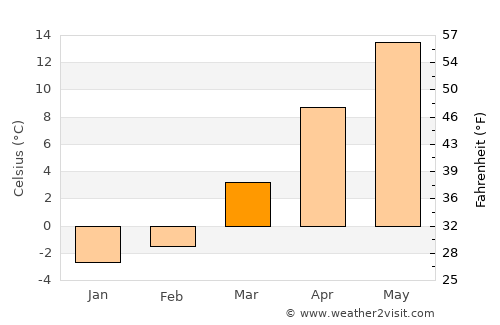 Grzybowo average temperature in March