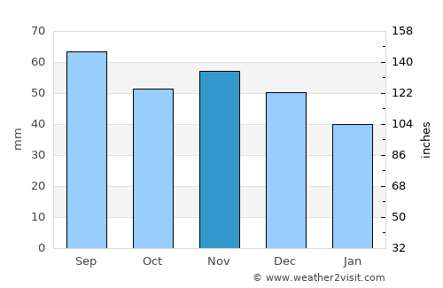 Grzybowo average rain in November