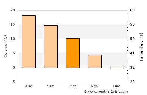 Grzybowo average temperature in October