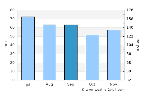 Grzybowo average rain in September
