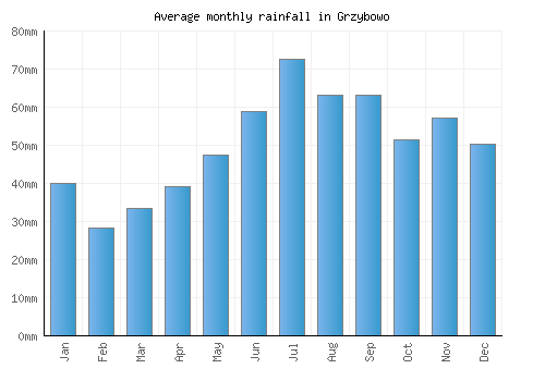 Grzybowo monthly rainfall chart (mm)