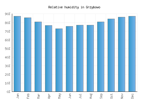 Grzybowo relative humidity averages