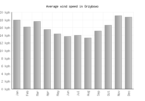 Grzybowo average winspeed by month (km/h)
