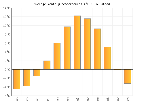 Gstaad average temperature chart (Celsius)