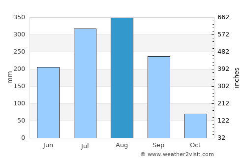 Gua average rain in August