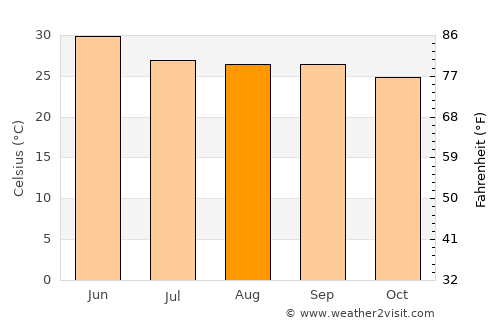 Gua average temperature in August