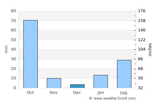Gua average rain in December