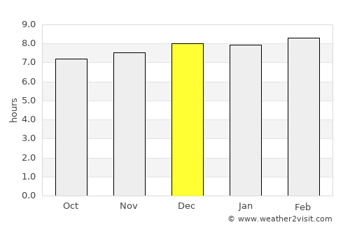 Gua average rain in December