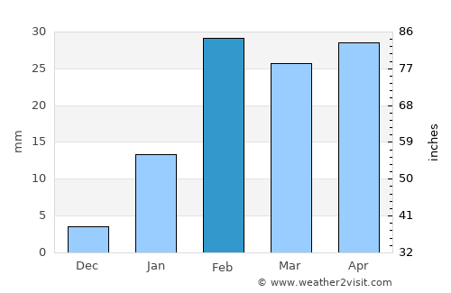 Gua average rain in February