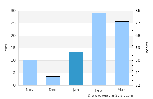 Gua average rain in January