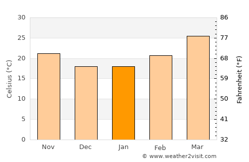 Gua average temperature in January