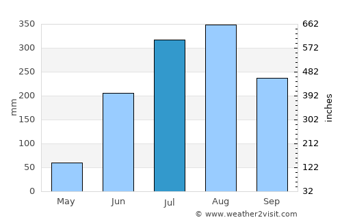 Gua average rain in July