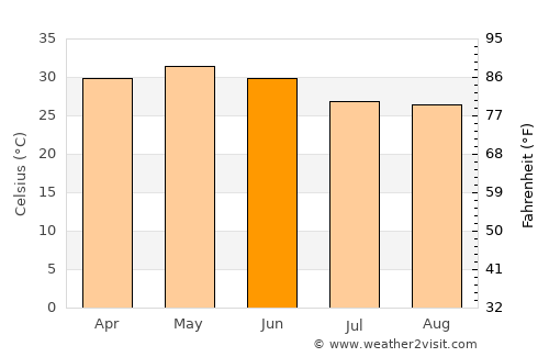 Gua average temperature in June