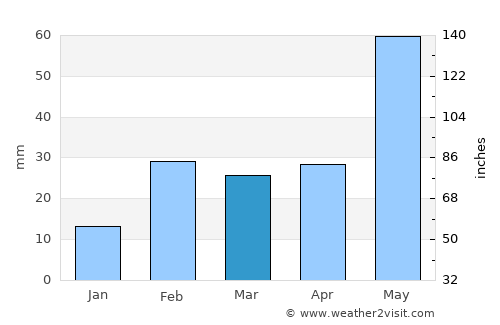 Gua average rain in March