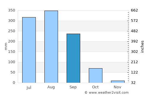 Gua average rain in September