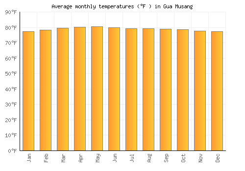 Gua Musang average temperature chart (Fahrenheit)