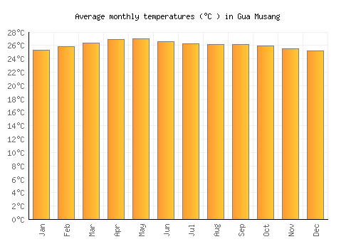 Gua Musang average temperature chart (Celsius)
