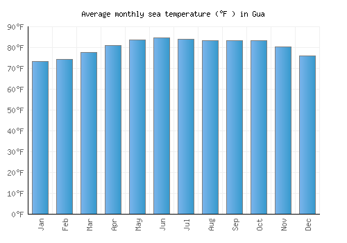 Gua average sea temperature chart (Fahrenheit)