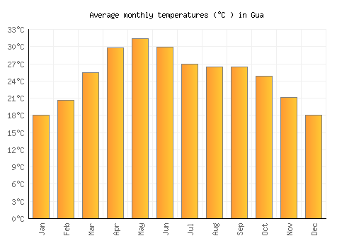 Gua average temperature chart (Celsius)