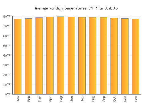 Guabito average temperature chart (Fahrenheit)