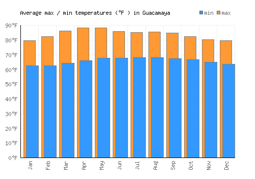 Guacamaya average minimum / maximum temperatures (Fahrenheit)