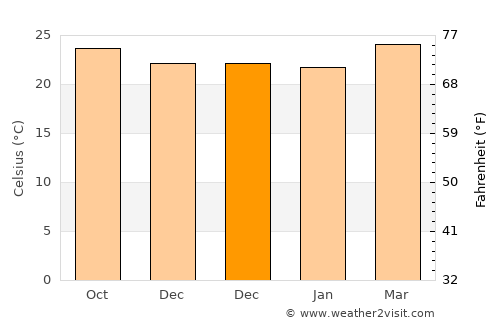 Guacamaya average temperature in December