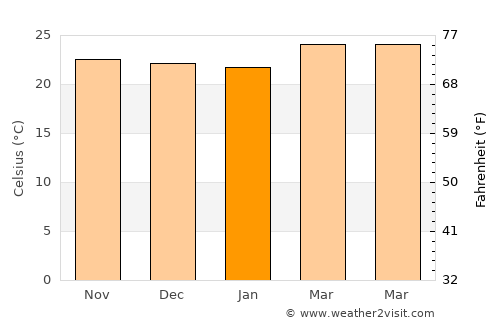 Guacamaya average temperature in January