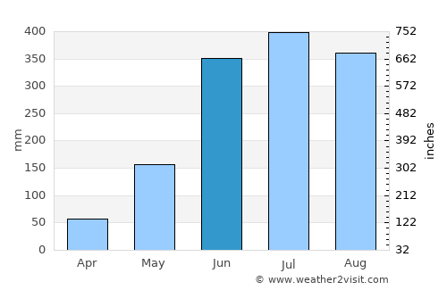 Guacamaya average rain in June