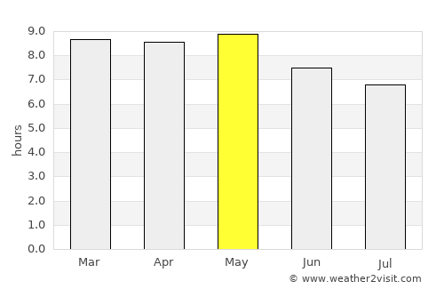 Guacamaya average rain in May