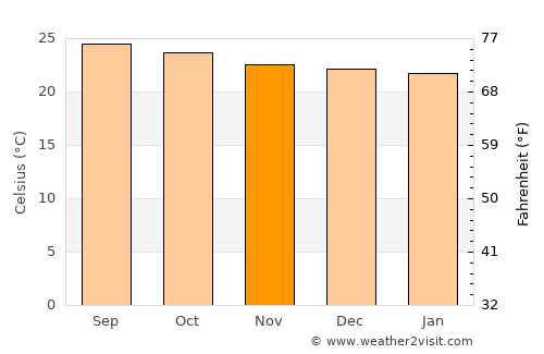 Guacamaya average temperature in November