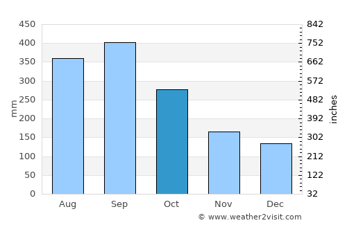 Guacamaya average rain in October