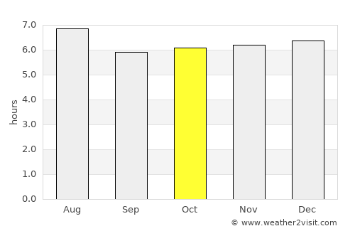 Guacamaya average rain in October