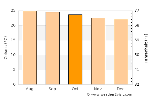 Guacamaya average temperature in October