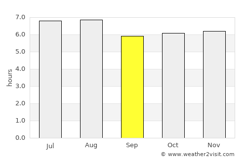 Guacamaya average rain in September
