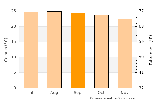 Guacamaya average temperature in September