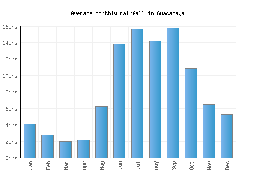 Guacamaya monthly rainfall chart (inches)