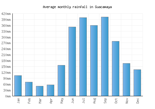 Guacamaya monthly rainfall chart (mm)