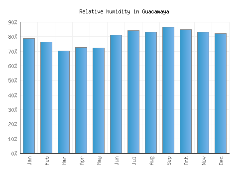 Guacamaya relative humidity averages