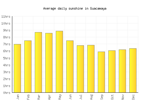 Guacamaya average daily sunshine chart