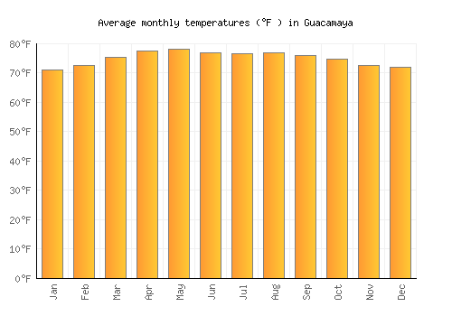 Guacamaya average temperature chart (Fahrenheit)