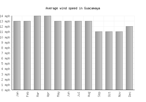 Guacamaya average winspeed by month (mph)