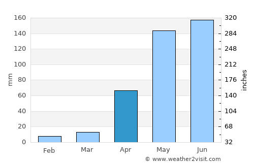 Guacara average rain in April