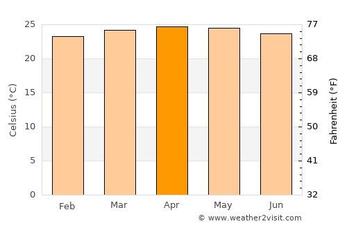 Guacara average temperature in April