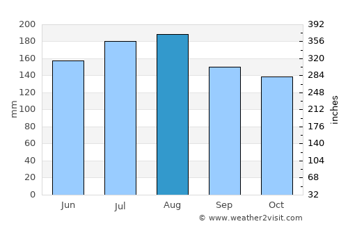 Guacara average rain in August