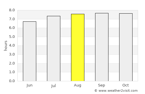 Guacara average rain in August