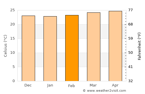 Guacara average temperature in February