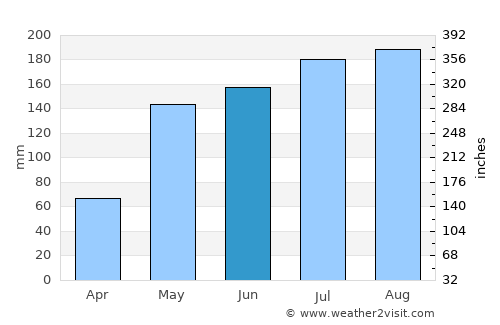 Guacara average rain in June