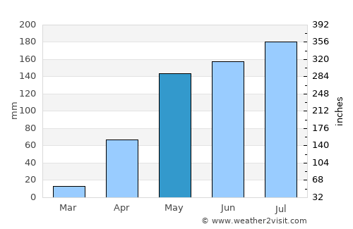 Guacara average rain in May